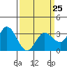 Bolinas Bay tide chart for Saturday, March 25, 2023