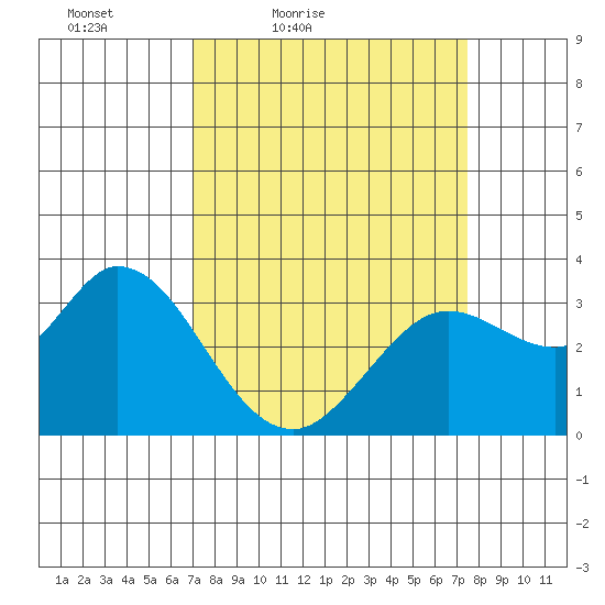 Bolinas Bay tide chart for Monday, March 27, 2023