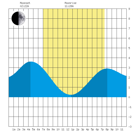 Bolinas Bay tide chart for Tuesday, March 28, 2023
