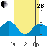 Bolinas Bay tide chart for Tuesday, March 28, 2023