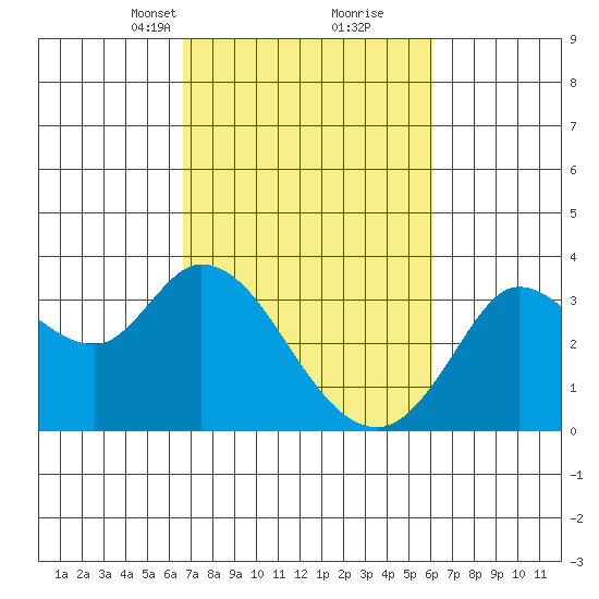 Bolinas Bay tide chart for Thursday, March 2, 2023