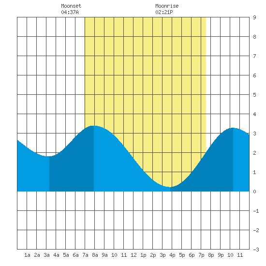 Bolinas Bay tide chart for Friday, March 31, 2023