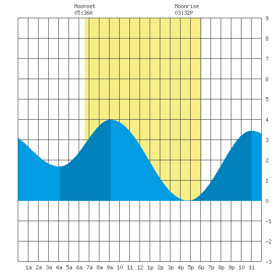 Bolinas Bay tide chart for Saturday, March 4, 2023
