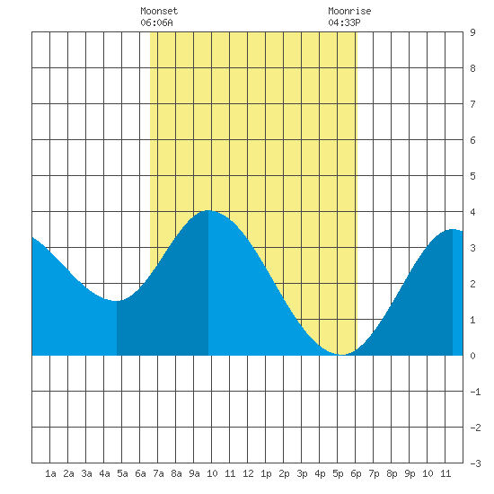 Bolinas Bay tide chart for Sunday, March 5, 2023