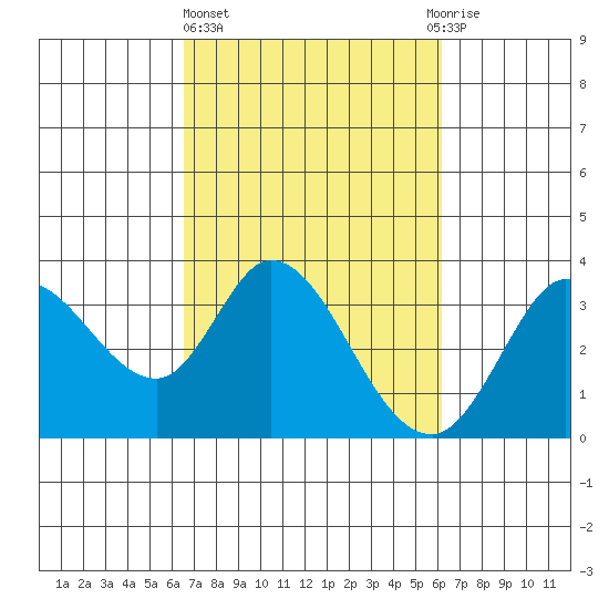 Bolinas Bay tide chart for Monday, March 6, 2023