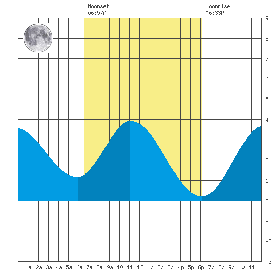 Bolinas Bay tide chart for Tuesday, March 7, 2023