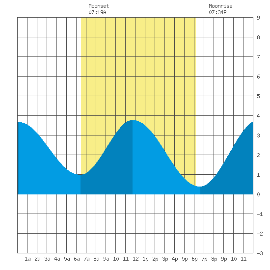 Bolinas Bay tide chart for Wednesday, March 8, 2023