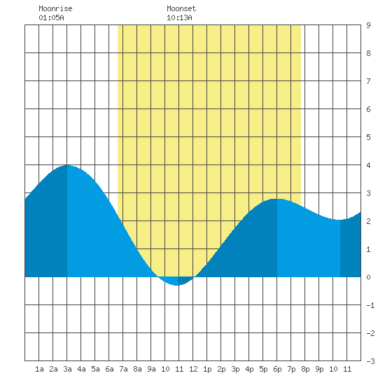 Bolinas Bay tide chart for Tuesday, April 11, 2023