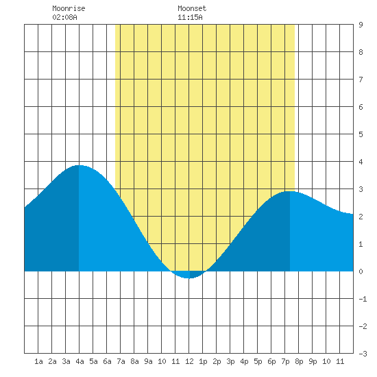 Bolinas Bay tide chart for Wednesday, April 12, 2023