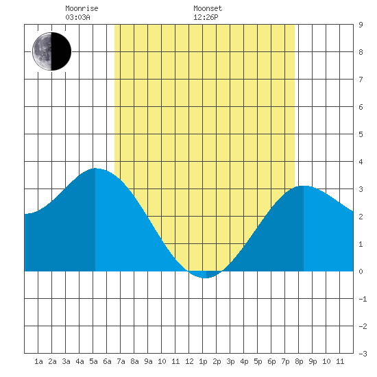 Bolinas Bay tide chart for Thursday, April 13, 2023