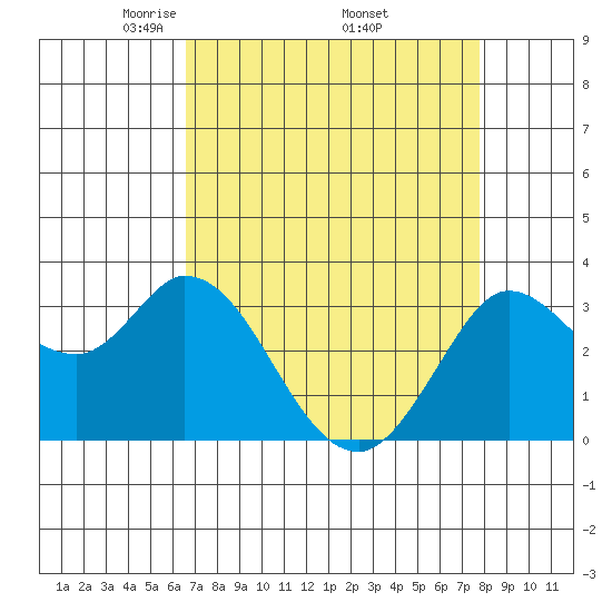 Bolinas Bay tide chart for Friday, April 14, 2023