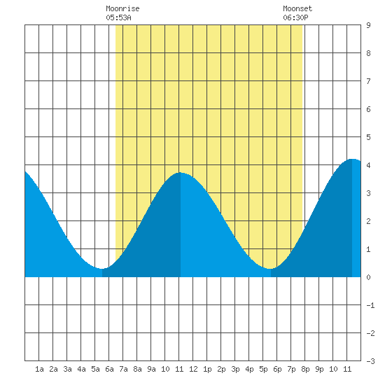 Bolinas Bay tide chart for Tuesday, April 18, 2023