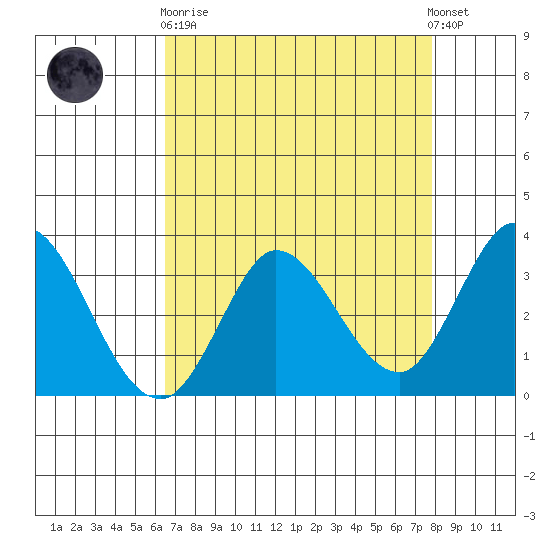 Bolinas Bay tide chart for Wednesday, April 19, 2023