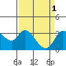 Bolinas Bay tide chart for Saturday, April 1, 2023