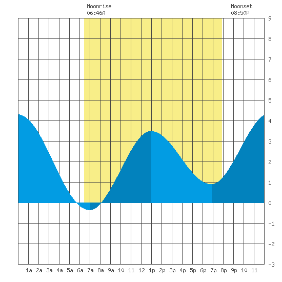 Bolinas Bay tide chart for Thursday, April 20, 2023