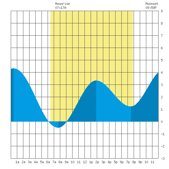 Bolinas Bay tide chart for Friday, April 21, 2023