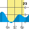 Bolinas Bay tide chart for Sunday, April 23, 2023