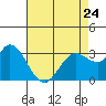 Bolinas Bay tide chart for Monday, April 24, 2023