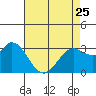 Bolinas Bay tide chart for Tuesday, April 25, 2023
