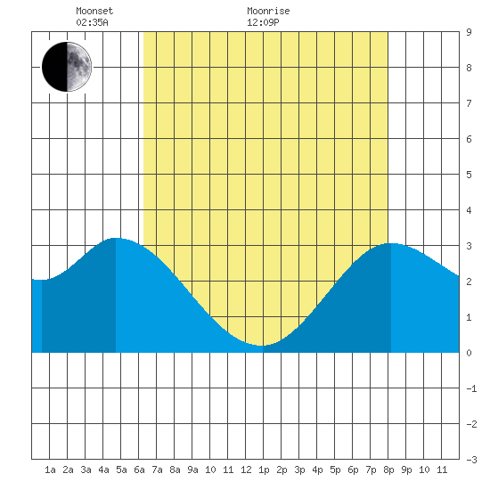 Bolinas Bay tide chart for Thursday, April 27, 2023