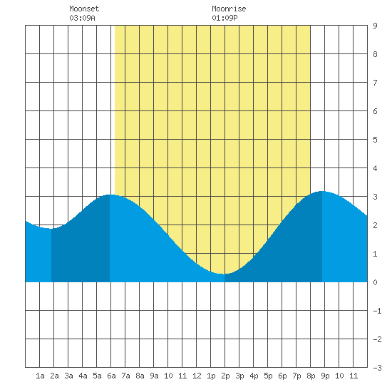 Bolinas Bay tide chart for Friday, April 28, 2023