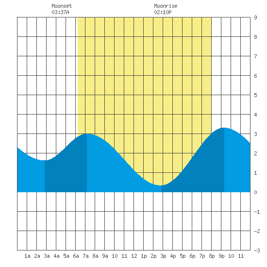 Bolinas Bay tide chart for Saturday, April 29, 2023