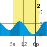 Bolinas Bay tide chart for Sunday, April 2, 2023