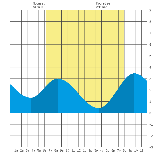 Bolinas Bay tide chart for Sunday, April 30, 2023