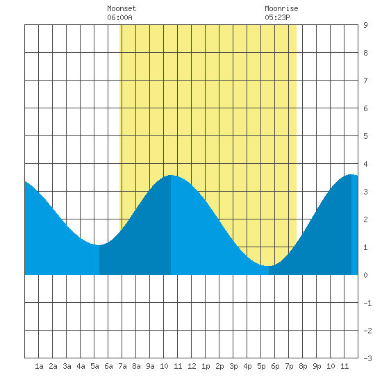 Bolinas Bay tide chart for Monday, April 3, 2023