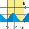 Bolinas Bay tide chart for Monday, April 3, 2023