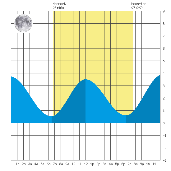 Bolinas Bay tide chart for Wednesday, April 5, 2023