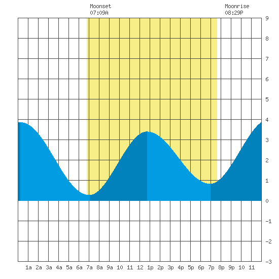 Bolinas Bay tide chart for Thursday, April 6, 2023