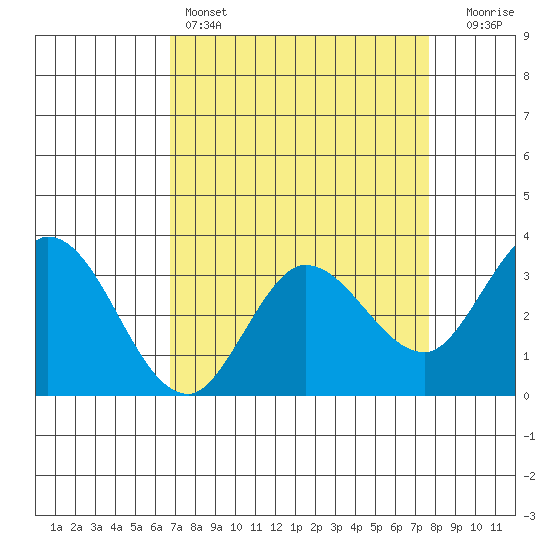 Bolinas Bay tide chart for Friday, April 7, 2023