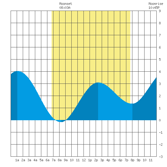 Bolinas Bay tide chart for Saturday, April 8, 2023
