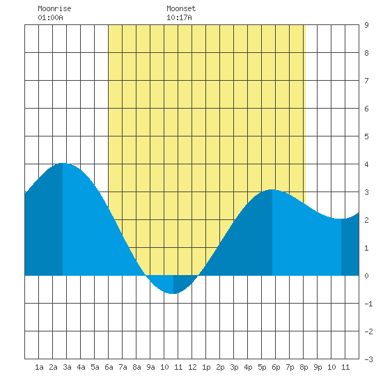 Bolinas Bay tide chart for Wednesday, May 10, 2023