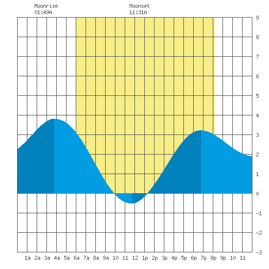 Bolinas Bay tide chart for Thursday, May 11, 2023