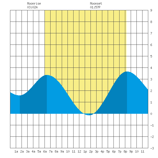 Bolinas Bay tide chart for Saturday, May 13, 2023