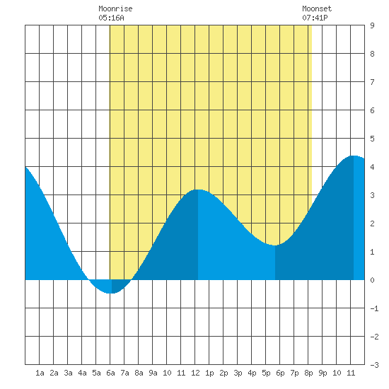Bolinas Bay tide chart for Thursday, May 18, 2023