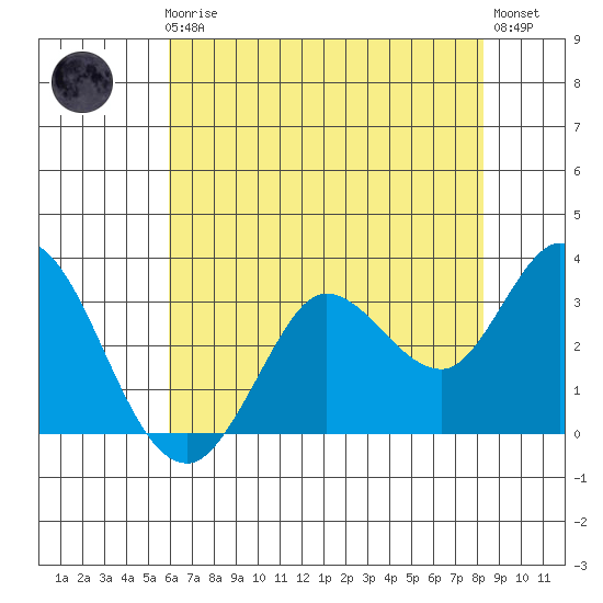 Bolinas Bay tide chart for Friday, May 19, 2023