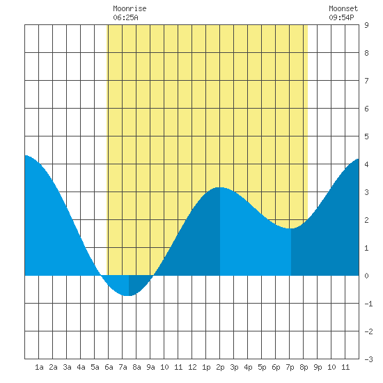 Bolinas Bay tide chart for Saturday, May 20, 2023