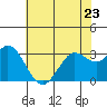 Bolinas Bay tide chart for Tuesday, May 23, 2023