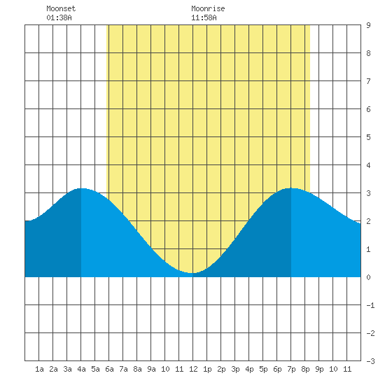 Bolinas Bay tide chart for Friday, May 26, 2023