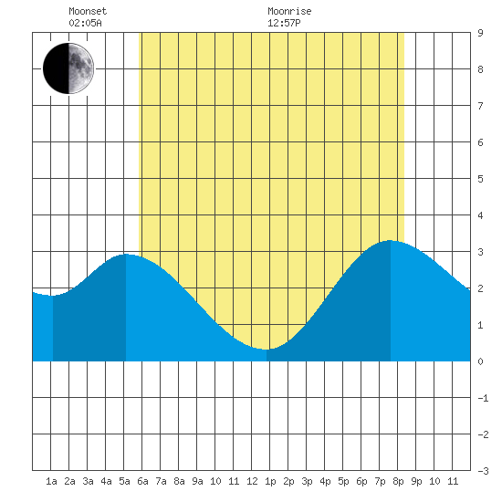 Bolinas Bay tide chart for Saturday, May 27, 2023