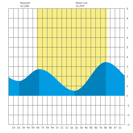 Bolinas Bay tide chart for Sunday, May 28, 2023
