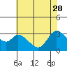 Bolinas Bay tide chart for Sunday, May 28, 2023