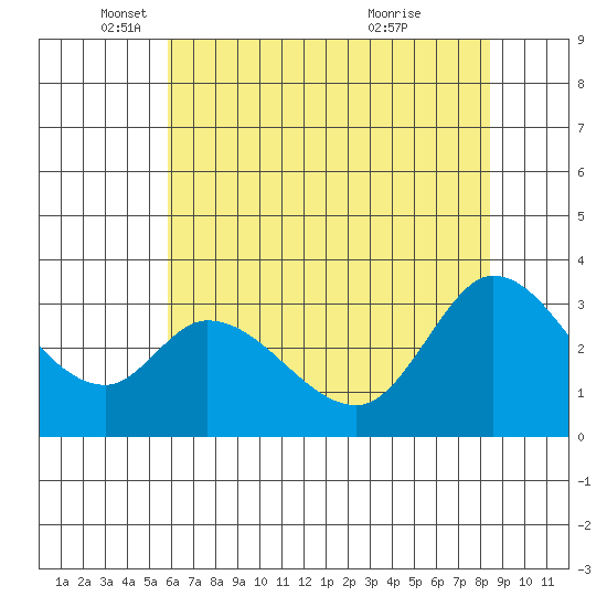 Bolinas Bay tide chart for Monday, May 29, 2023