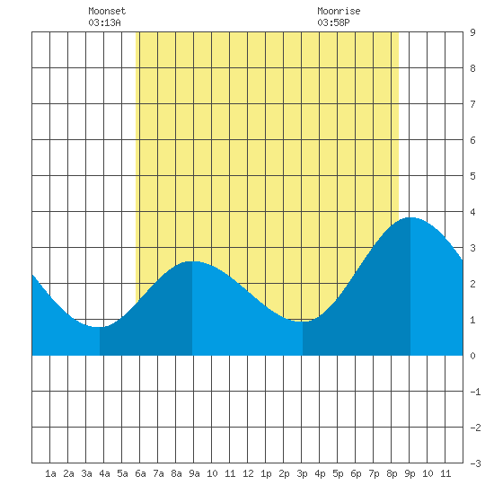 Bolinas Bay tide chart for Tuesday, May 30, 2023