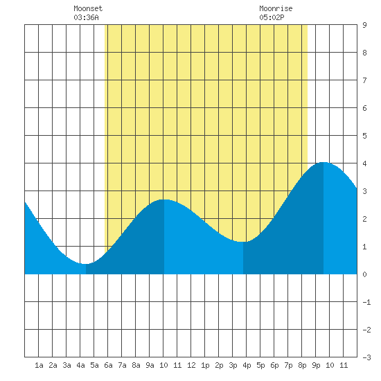 Bolinas Bay tide chart for Wednesday, May 31, 2023