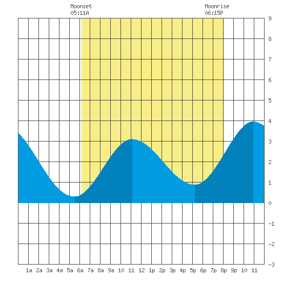 Bolinas Bay tide chart for Wednesday, May 3, 2023