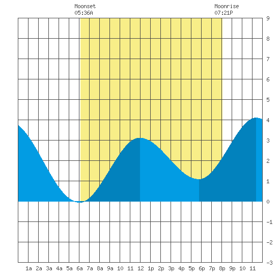 Bolinas Bay tide chart for Thursday, May 4, 2023